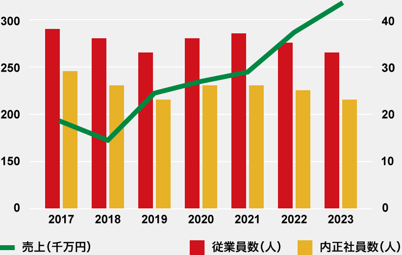 従業員数と売上高推移