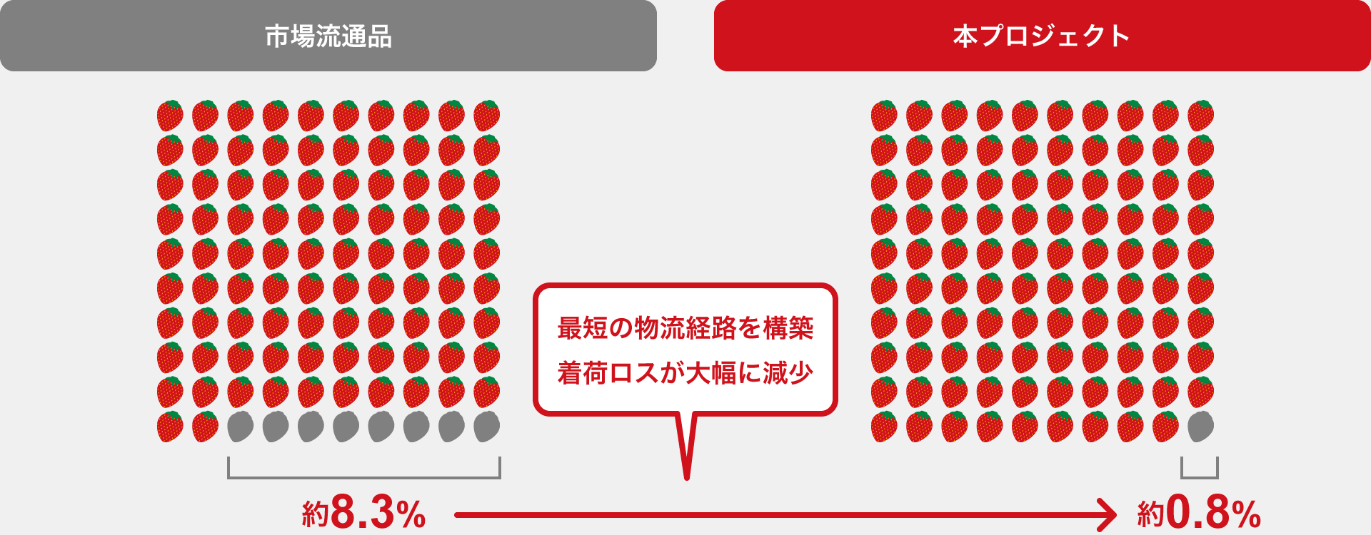 現地着荷時の平均ロス率